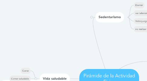 Mind Map: Pirámide de la Actividad Física