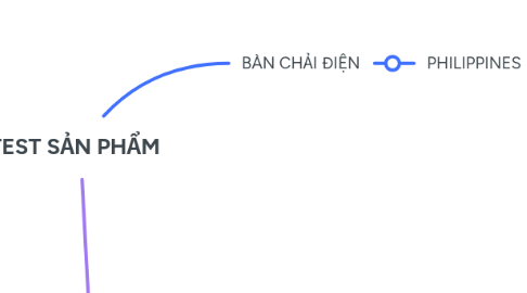 Mind Map: TEST SẢN PHẨM
