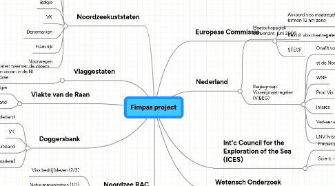 Mind Map: Fimpas project