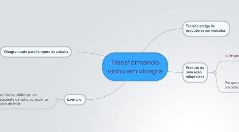 Mind Map: Transformando vinho em vinagre