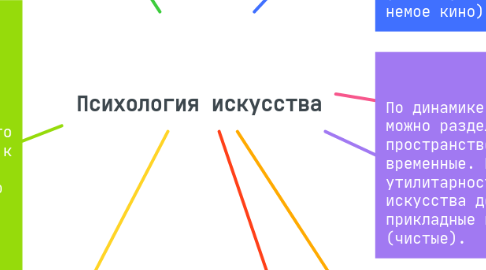 Mind Map: Психология искусства