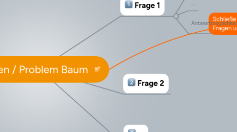 Mind Map: Fragen / Problem Baum