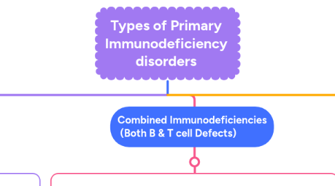 Mind Map: Types of Primary Immunodeficiency disorders