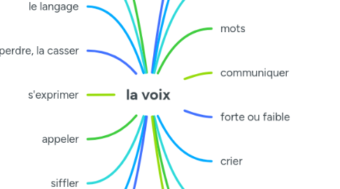 Mind Map: la voix