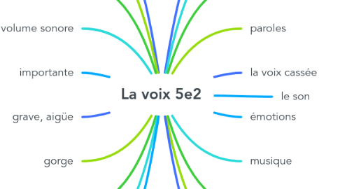 Mind Map: La voix 5e2