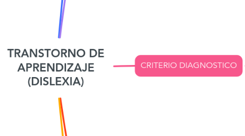 Mind Map: TRANSTORNO DE APRENDIZAJE (DISLEXIA)
