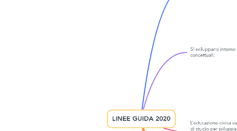 Mind Map: LINEE GUIDA 2020