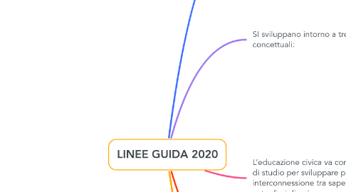 Mind Map: LINEE GUIDA 2020