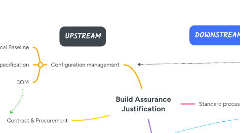 Mind Map: Build Assurance Justification