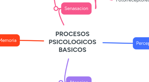 Mind Map: PROCESOS PSICOLOGICOS BASICOS