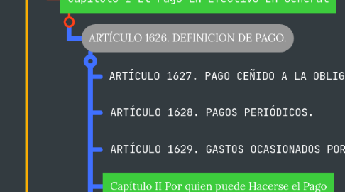 Mind Map: CODIGO CIVIL COLOMBIANO