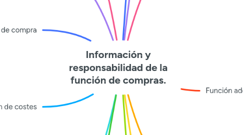 Mind Map: Información y responsabilidad de la función de compras.