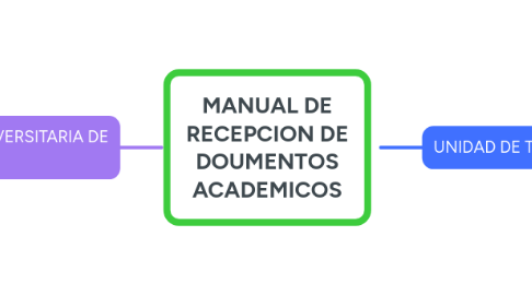 Mind Map: MANUAL DE RECEPCION DE DOUMENTOS ACADEMICOS