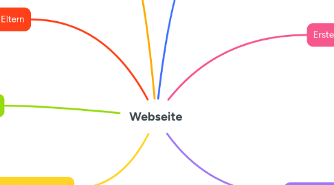 Mind Map: Webseite