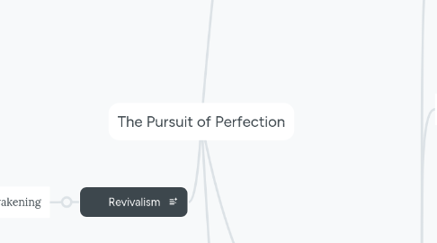 Mind Map: The Pursuit of Perfection