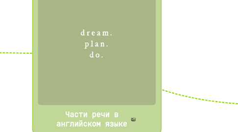 Mind Map: Части речи в английском языке