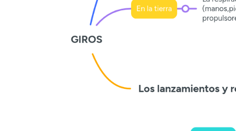 Mind Map: GIROS