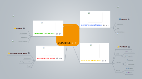 Mind Map: DEPORTES