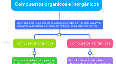 Mind Map: Compuestos orgánicos e inorgánicos