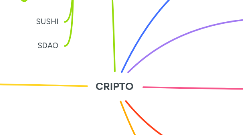 Mind Map: CRIPTO