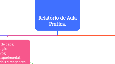 Mind Map: Relatório de Aula Pratica.