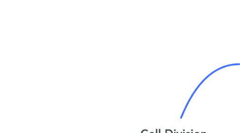 Mind Map: Cell Division