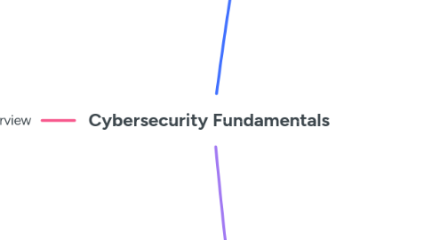 Cybersecurity Fundamentals | MindMeister Mind Map