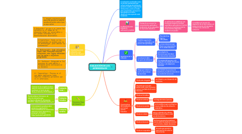 Mind Map: EVALAUCIÓN DE LOS APRENDIZAJES