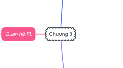 Mind Map: Chương 3