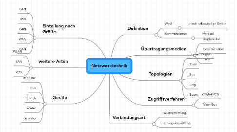 Mind Map: Netzwerktechnik