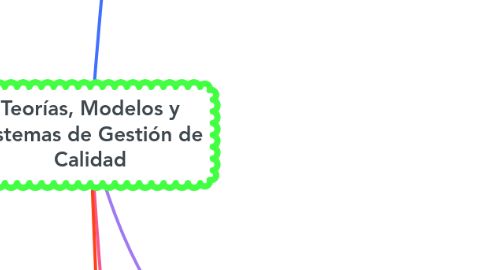 Mind Map: Teorías, Modelos y Sistemas de Gestión de Calidad