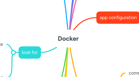 Mind Map: Docker