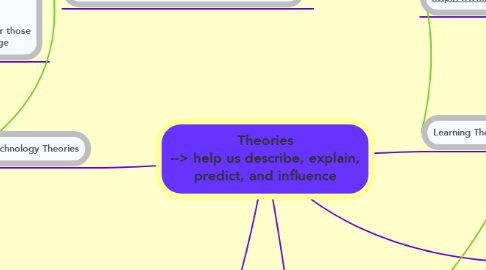Mind Map: Theories --> help us describe, explain, predict, and influence