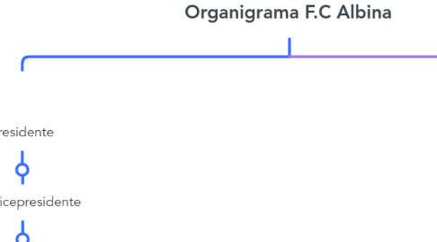 Mind Map: Organigrama F.C Albina