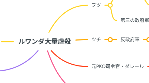 Mind Map: ルワンダ大量虐殺