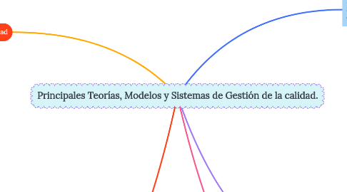 Mind Map: Principales Teorías, Modelos y Sistemas de Gestión de la calidad.