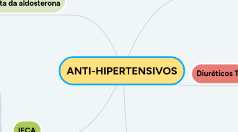 Mind Map: ANTI-HIPERTENSIVOS
