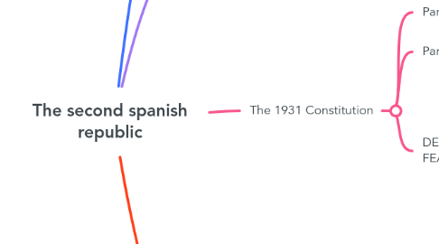 Mind Map: The second spanish republic