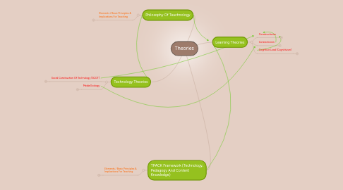 Mind Map: Theories