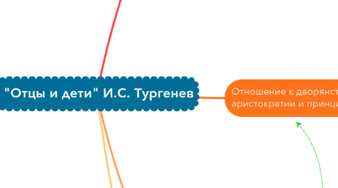 Mind Map: "Отцы и дети" И.С. Тургенев