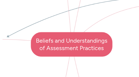 Mind Map: Beliefs and Understandings of Assessment Practices