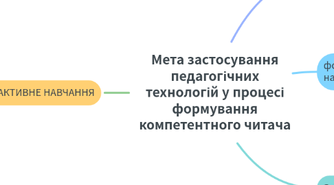 Mind Map: Мета застосування педагогічних технологій у процесі формування компетентного читача
