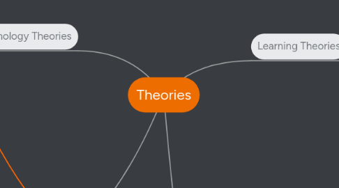 Mind Map: Theories