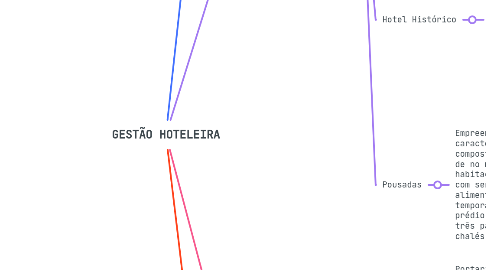 Mind Map: GESTÃO HOTELEIRA