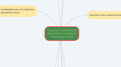 Mind Map: Структурні компоненти Державного стандарту початкової освіти