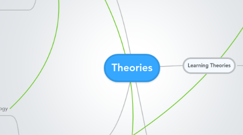 Mind Map: Theories