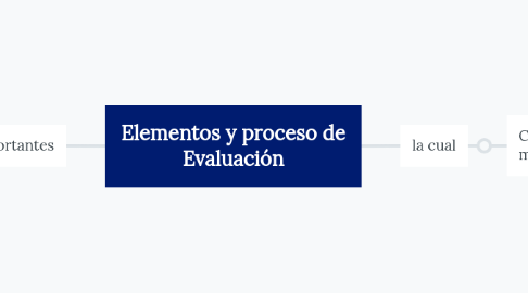 Mind Map: Elementos y proceso de Evaluación