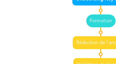 Mind Map: Onboarding Bigdeal