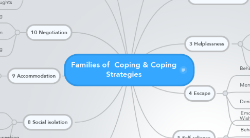 Mind Map: Families of  Coping & Coping Strategies