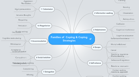 Mind Map: Families of  Coping & Coping Strategies